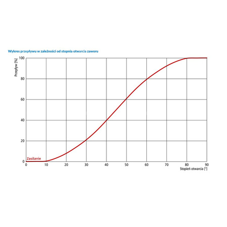 Zawór obrotowy czterodrogowy AFRISO ARV 484 ProClick, mieszający, DN 25
