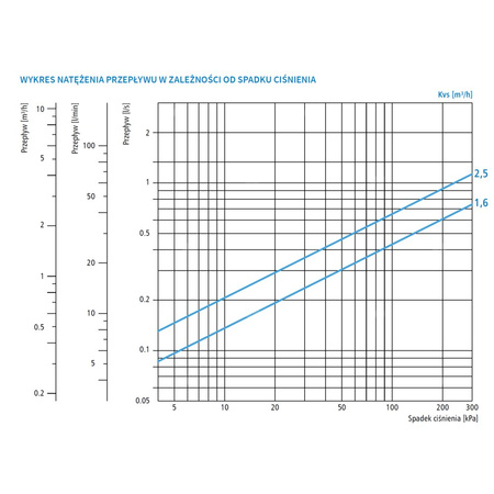 Zawór regulacyjny termostatyczny do wody ciepłej AFRISO ATM 361 mosiądz GZ 1'', DN 20, zakres temp. 20-43'C, Kvs 1.6 m3/h, maksymalna temperatura 90'C, maksymane ciśnienie 10 bar